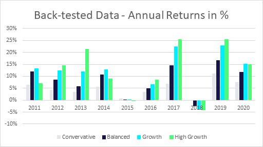Backtested Data - Annual Returns in %